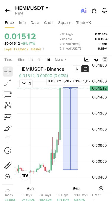 A Binance price chart for the HEMI/USDT pair on Layer 1/Layer 2 Gainers shows the token at $0.01512, up 64.17%, with a 24-hour high of 0.01519 and a candlestick pattern illustrating a dramatic rally from around 0.005 to 0.015 in mid-August into September. The chart visually supports the post's claim of a 200% gain in 15 days, with the annotated price point of 0.01025 marked at a 207.13% increase.