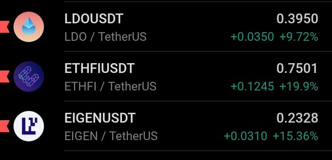 A cryptocurrency price ticker showing LDO/USDT at 0.3950 (+9.72%), ETHFI/USDT at 0.7501 (+19.9%), and EIGEN/USDT at 0.2328 (+15.36%).