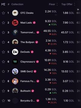 An NFT collection ranking list showing top offerings for collections like OTC Desks (2.24 SOL), Mad Lads (9.33 SOL), and Tomorrows (48.55 SOL) with floor prices and verified badges.