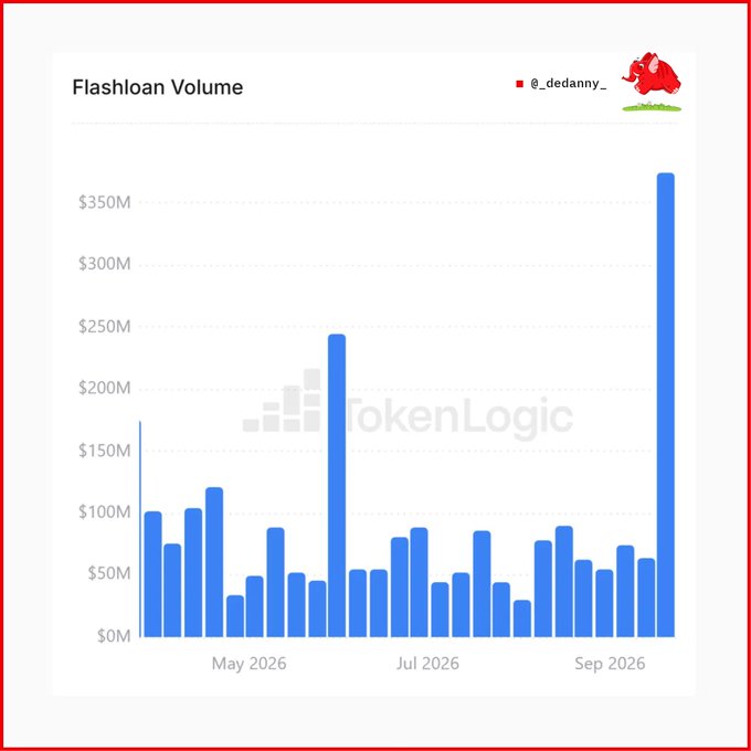 A bar chart titled 'Flashloan Volume' by @_dedanny_ showing token volume data from May 2026 to September 2026, with a large spike reaching over $350M in September.