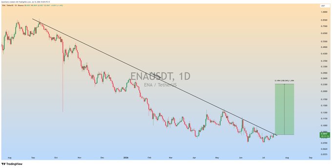 The image shows a daily (1D) TradingView candlestick chart for **ENA/USDT** (ENA/TetherUS), displaying a downtrend from a peak around $0.75 in mid-2024 to lows near $0.04, with a descending trendline that the price is currently testing near $0.07. A green projected move is highlighted with an annotation showing **+196.62% (+1.99x)**, illustrating the post's bullish breakout thesis if ENA breaks above the key descending resistance trendline.