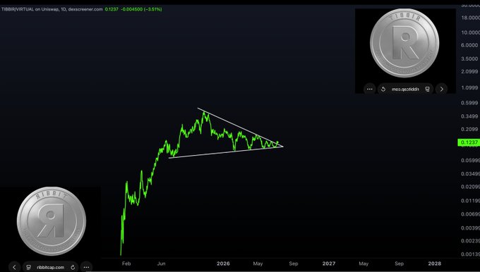 Trading chart for 'T888VIRTUAL' on Uniswap showing a descending triangle pattern, with the price currently at 0.1257 (down 3.51%) and two silver token icons displayed.