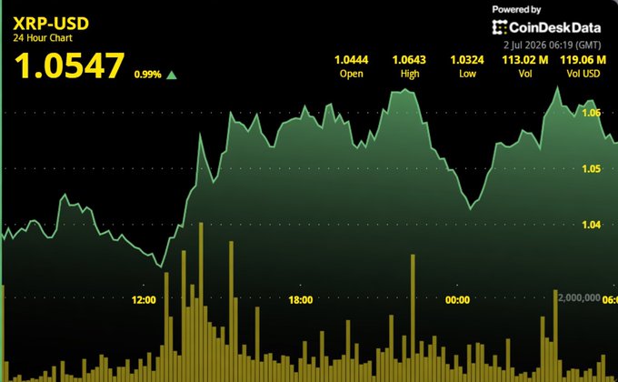 A 24-hour XRP-USD candlestick chart powered by CoinDesk Data, showing XRP trading at $1.0547 (up 0.99%) as of July 2, 2026, with the price rallying from a $1.0444 open to a $1.0643 high before pulling back—visually reflecting the post's note that XRP has edged up toward $1.06 amid rising whale activity and strong wallet creation on the XRP Ledger, though it still has yet to reclaim the $1.10 resistance level for a confirmed recovery.