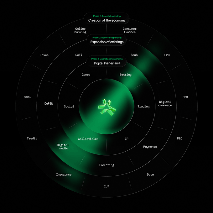 The image displays a circular diagram for AbstractChain illustrating three phases of development—Phase 1 "Digital Disneyland" (discretionary spending with Gaming, Betting, Trading, IP, Collectibles, Social), Phase 2 "Expansion of offerings" (necessary spending including DeFi, SaaS, C2C, B2B, Digital commerce, Payments, Digital media, Data), and Phase 3 "Creation of the economy" (essential spending featuring DAOs, DAOs, Taxes, Online banking, Consumer finance)—with a glowing green X logo at the center, visually reinforcing the accompanying post's bullish sentiment about AbstractChain's roadmap and long-term vision of building a complete digital economy.