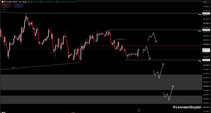 A Bitcoin (BTCUSDT) 4-hour candlestick chart by Lennaert Snyder showing price action testing the 63.8K–64K resistance zone, with handwritten arrows indicating the analyst's planned short scalps and downside targets into the 60K and lower support regions. The chart visually supports the caption's bearish bias, illustrating the expected rejection at the POI (point of interest) and subsequent downward moves.