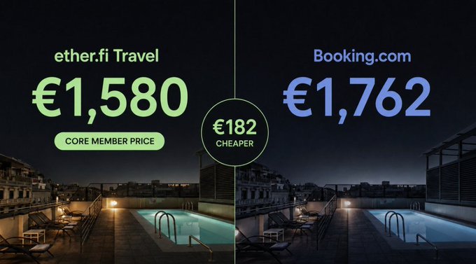 The image shows a side-by-side price comparison: ether.fi Travel at €1,580 (Core Member Price) versus Booking.com at €1,762, highlighting a €182 savings on what appears to be the same rooftop pool hotel booking. This visual supports the post's call for honest, transparent comparisons from crypto projects like ether.fi, demonstrating a concrete example of where their product delivers tangible value rather than hype.