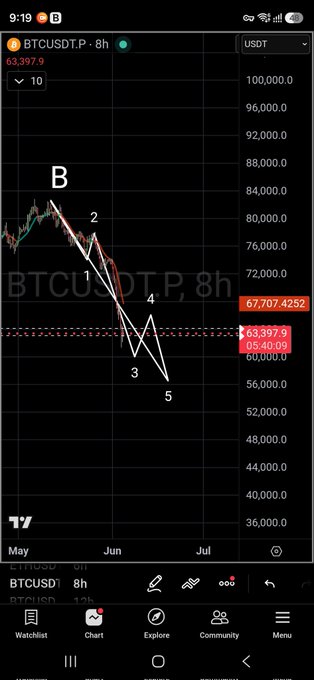 The image shows a computer screen displaying a trading app that tracks Bitcoin prices over time using a line graph. There are lines indicating the Bitcoin price trends, which have both peaks and valleys. The caption above the lines reads "B is officially completed. Now we begin the first leg of wave C." This suggests that the Bitcoin prices are currently in the early stages of a market trend, with the most recent peak representing wave C's crest, followed by a trough before starting again from wave D.