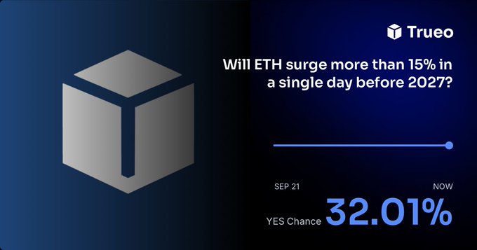A Trueo prediction market graphic asks 'Will ETH surge more than 15% in a single day before 2027?' with a YES Chance of 32.01% displayed next to a 3D cube logo.
