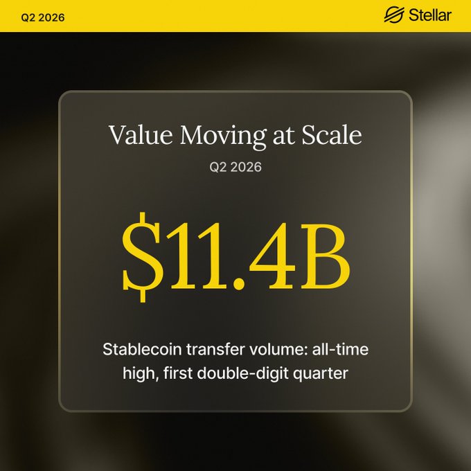 A Stellar-branded graphic for Q2 2026 titled 'Value Moving at Scale' highlighting '$11.4B' in stablecoin transfer volume as an all-time high and first double-digit quarter.
