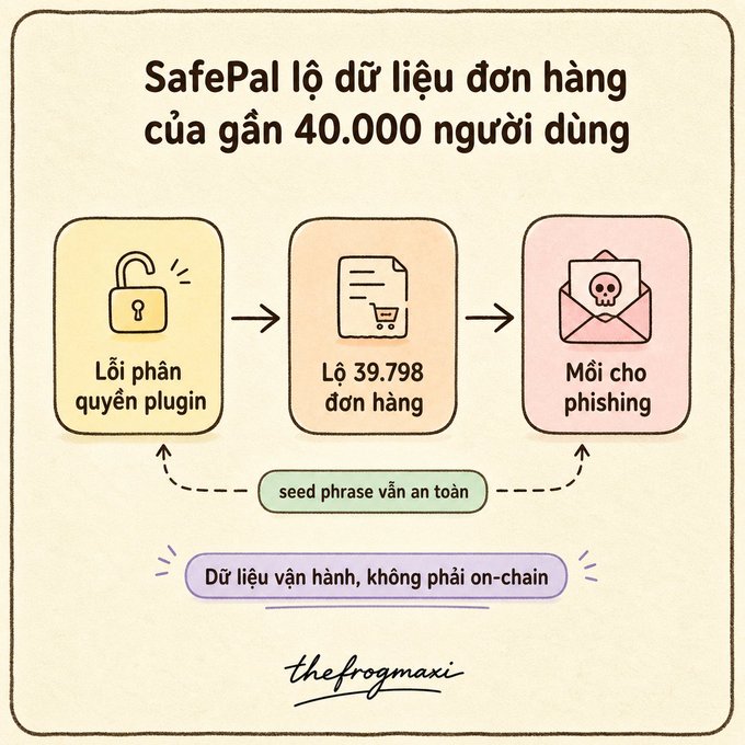 An infographic titled 'SafePal lộ dữ liệu đơn hàng của gần 40.000 người dùng' (SafePal leaked order data of nearly 40,000 users), illustrating a flow from 'Lỗi phân quyền plugin' (plugin permission error) to 'Lộ 39.798 đơn hàng' (leaked 39,798 orders) to 'Mồi cho phishing' (bait for phishing), noting 'seed phrase vẫn an toàn' (seed phrase still safe) and 'Dữ liệu vận hành, không phải on-chain' (Operational data, not on-chain), credited to 'thefrogmaxi'.