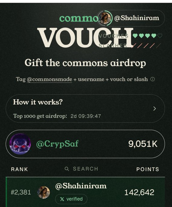 A 'VOUCH' interface for a commons airdrop showing @Shahiniram at rank #2,381 with 142,642 points, and @CrypSaf leading with 9,051K points.