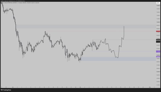 A financial chart on TradingView showing a downward trend followed by a sharp upward spike, with a highlighted zone near 78,000.