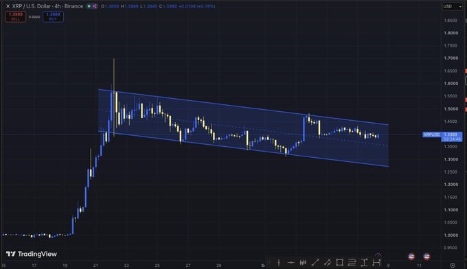 A TradingView 4-hour chart of XRP/USD on Binance shows the price at 1.3693, consolidating within a descending blue bull flag channel between roughly 1.30 and 1.50, with the latest candle (O: 1.3658, H: 1.3689, L: 1.3641, C: 1.3693, +0.78%) sitting mid-channel. This visual supports the post's claim that XRP is still holding its bull flag structure, awaiting a breakout above the upper trendline for a potential rally.