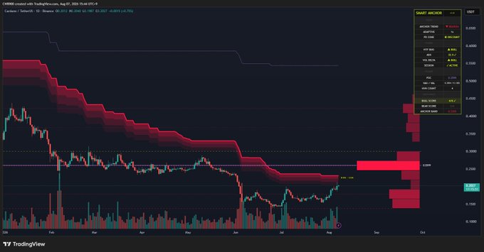 A TradingView daily chart for Cardano (ADA) shows the price at $0.2470 after a 6.76% gain, approaching a key resistance zone near $0.2500 with the Smart Archer indicator displaying bearish sentiment, suggesting the cryptocurrency is nearing a potential trend reversal after an extended downtrend.