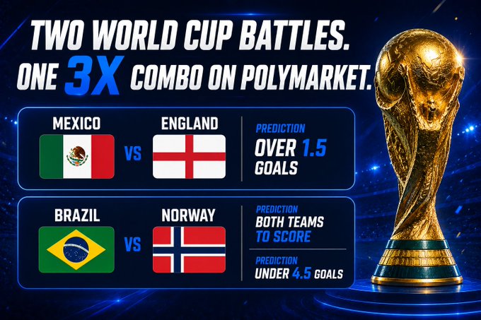 A promotional graphic featuring the FIFA World Cup trophy with text 'TWO WORLD CUP BATTLES. ONE 3X COMBO ON POLYMARKET.' showing matchups of Mexico vs England (Over 1.5 Goals) and Brazil vs Norway (Both Teams to Score, Under 4.5 Goals).