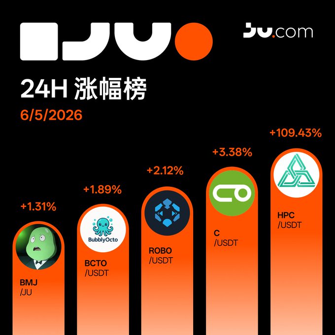 The image is an advertisement for Ju.com featuring a bar graph with different logos, including one for a cryptocurrency called "bubbyyata" alongside other cryptocurrency symbols such as "robo", "usdt", and "$HPC/USDT". The title of the graphic reads "24H $HPC/USDT 上面 6 个币种表现最大概率 $C / USDT +1.89% -2.12% -3.38% -1.89%". The advertisement is set against a black background, which allows the vibrant colors of the logo and graphics to stand out prominently.