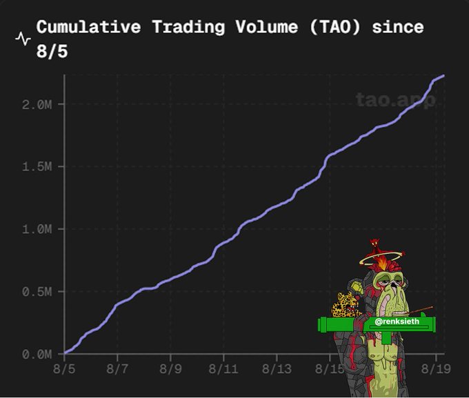 A line chart titled 'Cumulative Trading Volume (TAO) since 8/5' showing steady growth from 0 to over 2.0M, with a watermark 'tao.app' and a cartoon character labeled '@renksieth' in the corner.