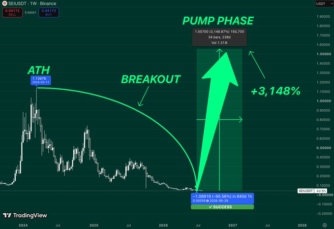 A TradingView chart of $SEI/USDT shows the token's price history, highlighting a "BREAKOUT" from an all-time high (ATH) of 1.13678 in 2024 to a low near -0.03819 in 2026, followed by a "PUMP PHASE" with a +3,148% gain reaching 1.60700. The image visually reinforces the post's point that prolonged downtrends and periods of low interest often precede explosive, violent reversals, as SEI's multi-year decline gave way to a massive rally.