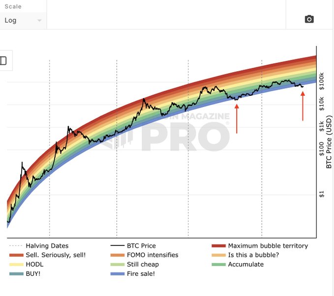 A logarithmic Bitcoin price chart shows BTC in the blue "Fire sale!" zone near the bottom of the rainbow-colored indicator, with two red arrows marking previous historical bottoms—one near the 2018/2019 low and another near the $10k level during the 2022 bear market. The image visually reinforces the post's claim that Bitcoin's current price position mirrors previous bear market bottoms, signaling a potential accumulation opportunity.