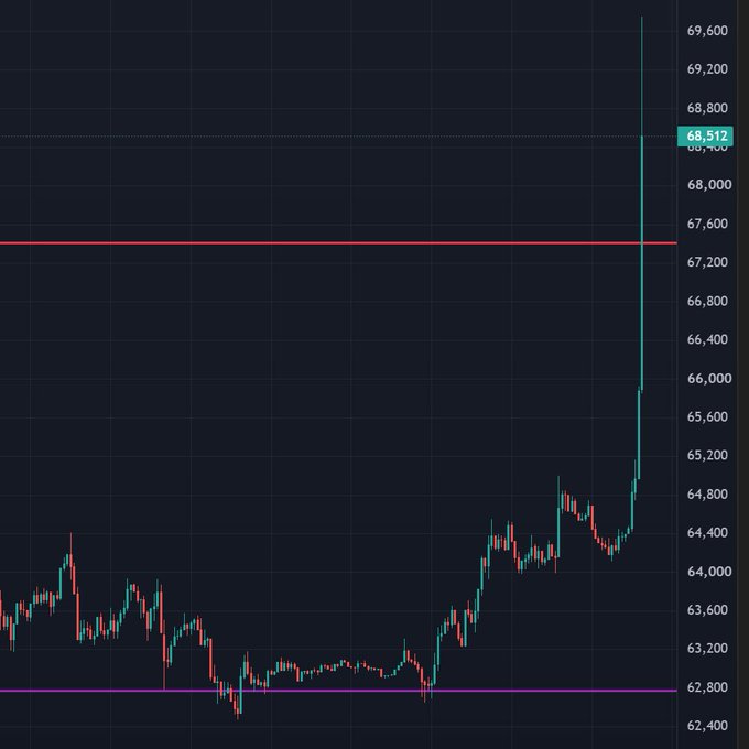 A candlestick chart showing a sharp upward price spike to 68,512 with resistance and support lines drawn.