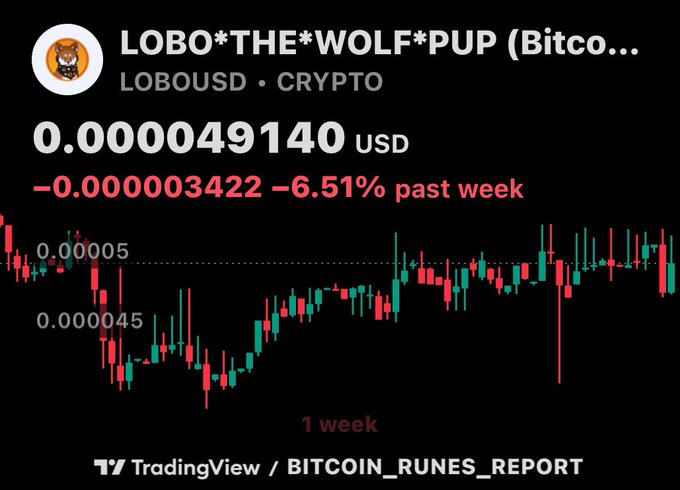 A candlestick chart displaying the price movement of "LOBO*THE*WOLF*PUP" (LOBOUSD) crypto pair over a 1-week period, currently at 0.0000049140 USD, showing a 6.51% decline of -0.000003422 for the week.