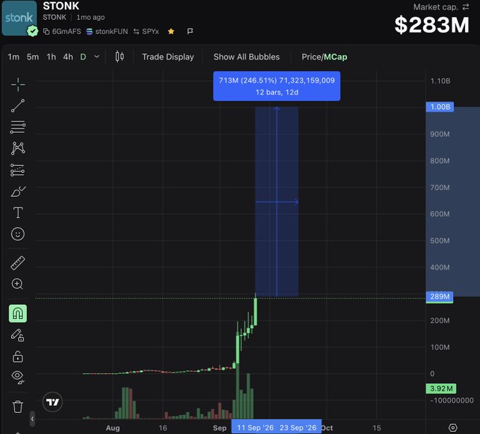 A TradingView chart of the $STONK token on the stonkFUN exchange displays a dramatic price spike on the daily timeframe, with the market cap surging from roughly $283M to a peak of $713M (a 246.51% gain) on 12 bars around September 11, 2026, illustrating the post's excitement about the token briefly touching a $1B market cap before pulling back.