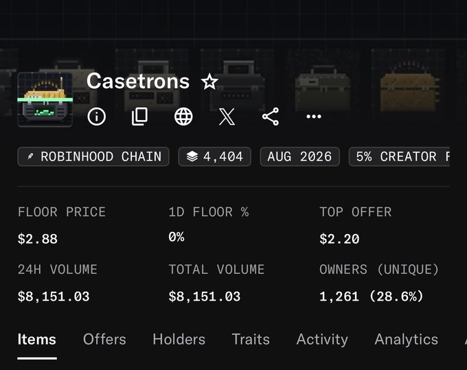 The image displays the "Casetrons" NFT collection page on Robinhood Chain, showing a floor price of $2.88, top offer of $2.20, and 24H volume of $8,151.03 across 4,404 items and 1,261 unique owners, with 28.6% listed. The metrics support the post's call to "send it higher" by highlighting the current low floor and modest trading activity, suggesting momentum potential.