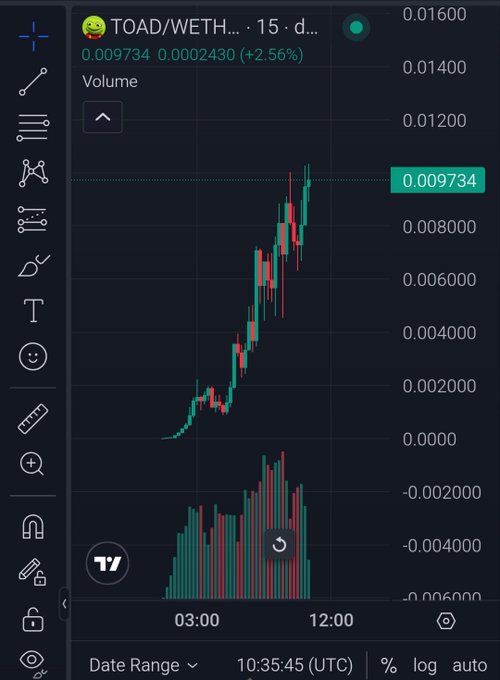 A TradingView cryptocurrency chart showing the TOAD/WETH pair, displaying a 15-day candlestick chart with prices rising to 0.009734 (a +2.56% change) and volume bars at the bottom.