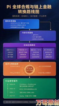 A Chinese-language infographic titled 'Pi 全球合规与链上金融转换路线图' (Pi Global Compliance and On-chain Finance Conversion Roadmap) showing regulatory frameworks, cryptocurrency systems, and industry events.