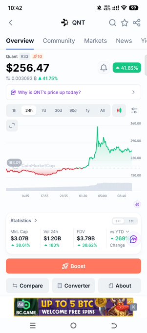 A smartphone screenshot shows the Quant ($QNT) crypto token priced at $256.47, up 41.83%, with market cap of $3.07B.