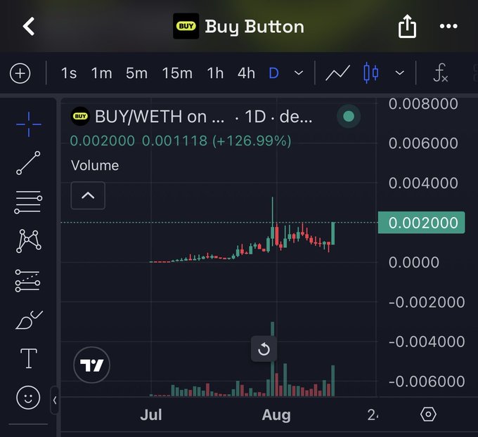 A TradingView mobile chart showing the BUY/WETH trading pair on a 1D timeframe, with a current price of 0.002000 and a +126.99% gain displayed at the top.