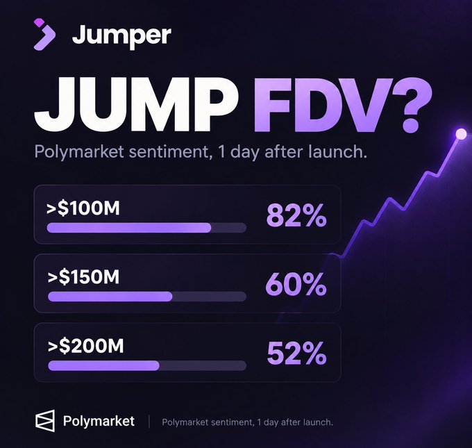 A dark purple graphic for 'Jumper' asking 'JUMP FDV?', showing Polymarket sentiment percentages: '>$100M' at 82%, '>$150M' at 60%, and '>$200M' at 52%, with an upward-trending purple chart line.