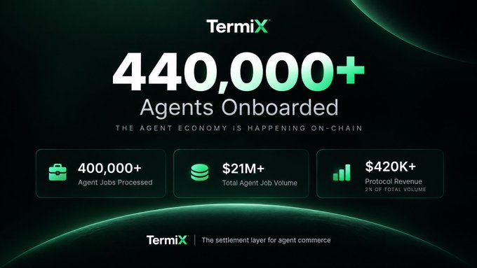 A promotional graphic for TermiX showing '440,000+ Agents Onboarded' along with stats for 400,000+ Agent Jobs Processed, $21M+ Total Agent Job Volume, and $420K+ Protocol Revenue.