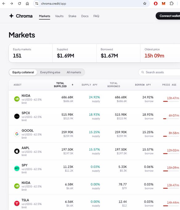 A screenshot of the Chroma Finance markets page showing 151 equity markets, $1.69M supplied, $1.67M borrowed, and a list of assets including NVDA, SPCX, GOOGL, AAPL, SPY, and TSLA with their respective APY rates.