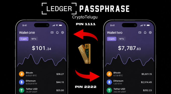 The image displays a promotional graphic explaining Ledger's Passphrase feature, showing two smartphone wallets ("Wallet one" with $101.24 and PIN 1111, and "Wallet two" with $7,787.83 and PIN 2222) linked by red arrows to a Ledger hardware wallet in the center, under the "CryptoTelugu" branding. This visual illustrates how different passphrases (represented by different PINs) can create separate hidden wallets on the same Ledger device, demonstrating the security concept discussed in the post about using passphrases as an additional layer beyond the standard 12 or 24 seed words.