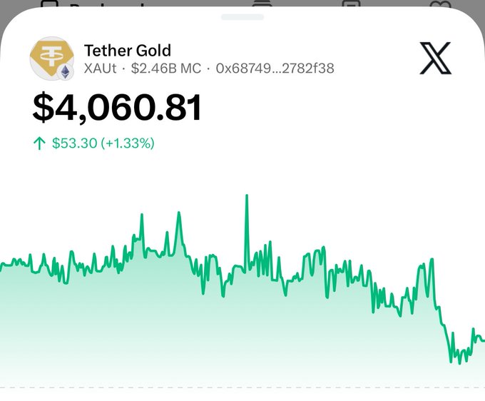 A cryptocurrency price tracker showing Tether Gold (XAUT) at $4,060.81, up $53.30 (+1.33%), with a green line chart showing price fluctuations over time and a contract address starting with 0x68749.