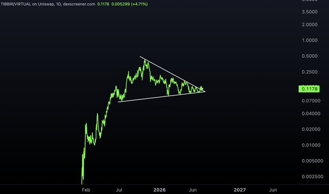 The image displays a logarithmic price chart of TIBBIR/VIRTUAL on Uniswap (10) from Dexscreener, showing the token's current price at 0.1178 (up 4.71%), with a descending triangle pattern forming between mid-2025 and mid-2026 as price consolidates around the 0.07-0.25 range—visually supporting the post's call to accumulate the token before a potential breakout.