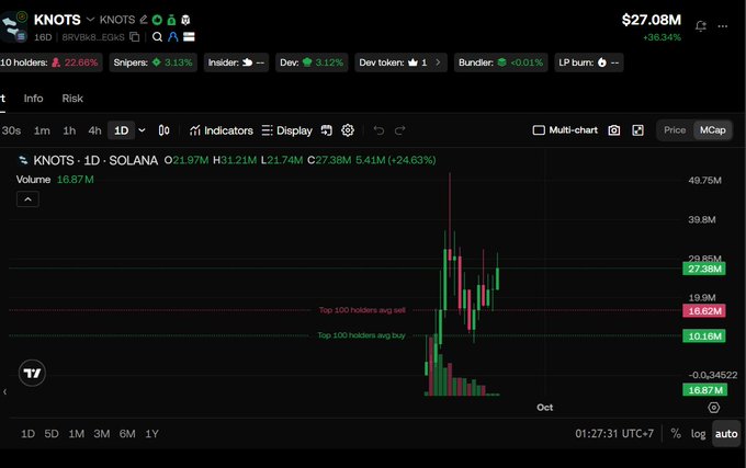 A TradingView chart for the KNOTS cryptocurrency on the Solana network, showing a market cap of $27.08M and a price of $21.41M, with notable price volatility in early October.