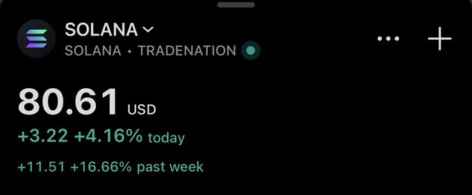 A screenshot of a trading app showing Solana (SOL) priced at $80.61 USD, up $3.22 (+4.16%) today and $11.51 (+16.66%) over the past week. The strong weekly gain of nearly 17% supports the post's bullish claim that Solana is on its way to $100.