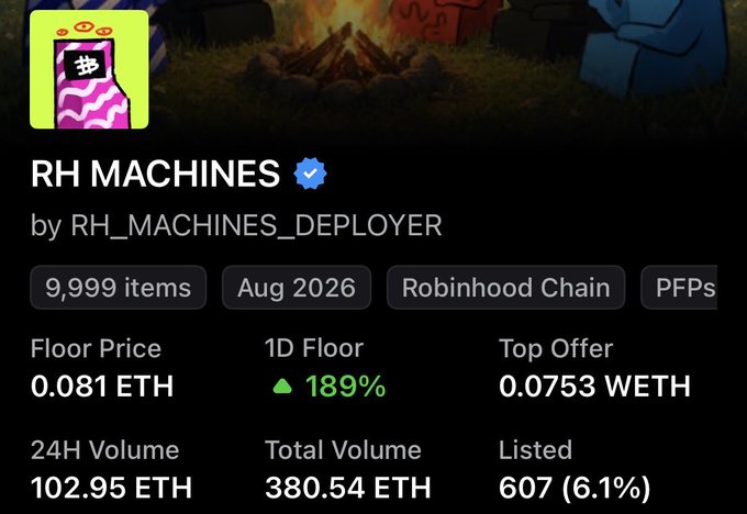 The image shows a screenshot of an NFT collection called "RH MACHINES" by RH_MACHINES_DEPLOYER, featuring 9,999 items on Robinhood Chain with a floor price of 0.081 ETH and an impressive 1D floor increase of 189%, supporting the post's excitement about the collection's sudden price surge.