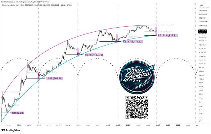 A logarithmic Bitcoin/USD chart from Tony Severino CMT (TradingView, Aug 14, 2026) showing BTC at $43,143, plotting historical bear market lows against 1.618 Fibonacci extensions (2.20, 1,647.76, 3,187.75, 16,412.12, 34,923.21) with price hugging the upper log boundary—visually validating his prior calls of a $34,500 bottom and a top at the upper boundary.