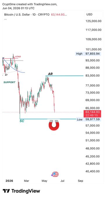 The image shows a screenshot of a tradingview app that displays a chart for Bitcoin. The chart features a red line representing Bitcoin's value, with a price range from $0.61 to $1.00. The chart also includes a legend indicating the different price ranges and a title reading "BTC" at the top.