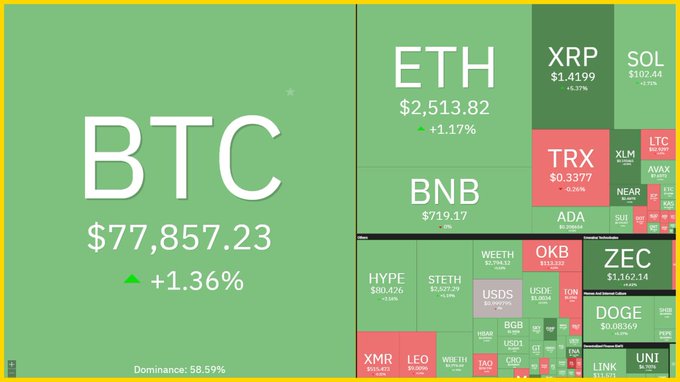 The image shows a cryptocurrency market heatmap with Bitcoin (BTC) leading at $77,857.23 (+1.36%), followed by Ethereum (ETH) at $2,513.82 (+1.17%), BNB at $719.17, and other altcoins like XRP, SOL, TRX, ADA, and DOGE showing modest gains. This visual likely relates to the post by illustrating market reaction to geopolitical tensions, as postponement of Iran-Gulf negotiations over the Strait of Hormuz could be driving crypto's role as a hedge amid uncertainty in traditional markets.