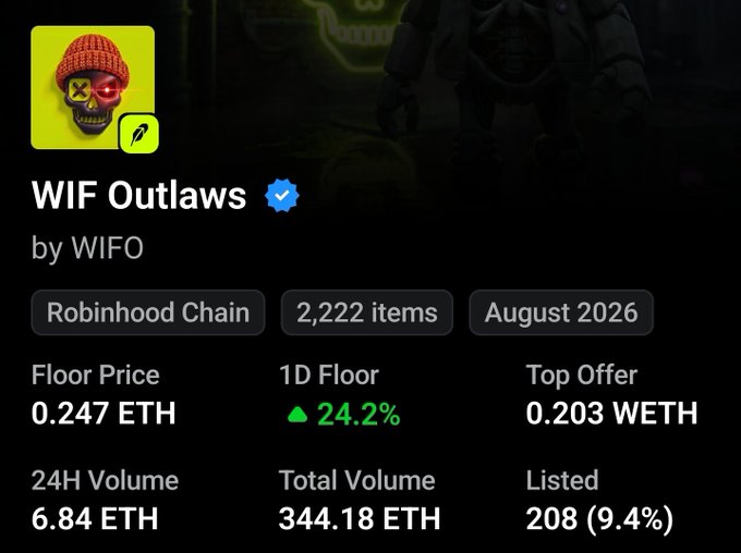 The image displays the NFT collection "WIF Outlaws" by WIFO on Robinhood Chain, featuring 2,222 items with a floor price of 0.247 ETH (up 24.2% in 24 hours) and a top offer of 0.203 WETH. This serves as the featured collection for a giveaway of 2 WIF Outlaws NFTs hosted by @Escrovana, where participants follow, like, retweet, and join Discord to enter within 48 hours.