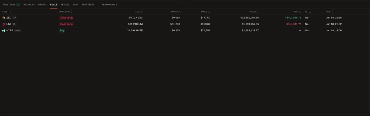 The image depicts a computer screen displaying multiple price data for various cryptocurrencies such as Bitcoin and Ripple. The data is presented in a table format, likely showing closing prices at different times throughout the night. In this particular case, the cryptocurrency being tracked is Ripple. 

Several positions are visible on the screen, including long positions that have been opened or invested in. A notable position has been closed, indicating market activity during the previous trading session. The image also includes other cryptocurrencies such as Bitcoin and a quote for $UNI: -$314,341 and +$417,050. Additionally, there's another reference to $ZEC being "closed" by the user at night time with an average entry of $76,117 in the image description.