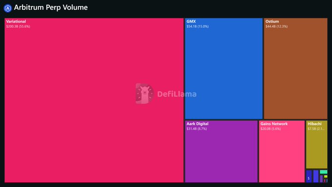 A treemap visualization displays Arbitrum's $1.48B 24-hour perpetual trading volume breakdown, with Variational dominating at $200.5B (55.6%), followed by GMX ($54.1B, 15.0%), Ostium ($44.4B, 12.3%), Aark Digital ($31.4B, 8.7%), Gains Network ($20.0B, 5.6%), and Hibachi ($7.5B, 2.1%). The chart illustrates the distribution of perpetual futures trading activity across major protocols on the Arbitrum network, highlighting Variational's leading market share as noted in the accompanying text about Arbitrum's strong derivatives performance.