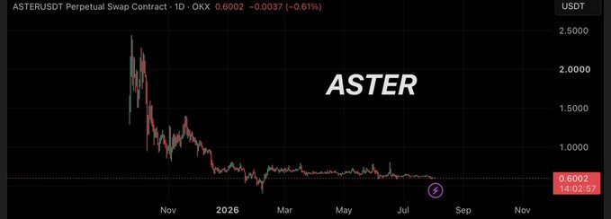 A candlestick chart of the ASTER/USDT perpetual swap contract on OKX shows the token's price collapse from highs near $2.50 to $0.6002, representing roughly a 75% decline since its launch, visually supporting the post's claim about ASTER's significant underperformance as a Hyperliquid competitor.