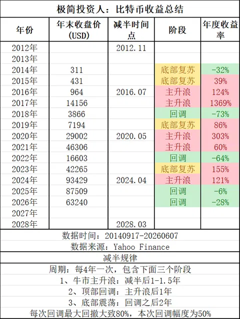 A Chinese-language table titled "极简投资人：比特币收益总结" (Minimalist Investor: Bitcoin Returns Summary) tracking Bitcoin yearly closing prices (USD), halving dates (2012.11, 2016.07, 2020.05, 2024.04, 2028.03), market phases (底部复苏/bottom recovery, 主升浪/main uptrend, 回调/pullback), and annual returns from 2012–2028, showing past cycles like the -73% drawdown in 2018 and 155% recovery in 2023 to support the claim that Bitcoin's four-year halving cycle remains intact.