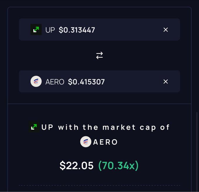 The image displays a cryptocurrency comparison tool showing UP priced at $0.313447 and AERO at $0.415307, calculating that UP would need to reach $22.05 (a 70.34x increase) to match AERO's market cap. This visual supports the post's bold prediction that the underdog token $UP could potentially "flip" $AERO in market valuation within two months.