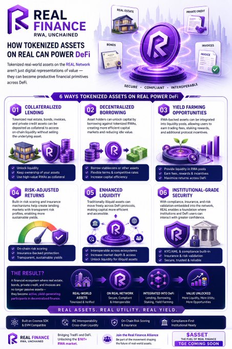 The image is a poster promoting the concept of tokenizing real-world assets using tokens. The poster features illustrations representing various types of assets, such as buildings, cars, houses, and coins, along with descriptions explaining the process of tokenization for each asset type. The title of the poster reads "Real Finance r/wU Unchained: How tokenized assets on REAL Can Power DeFi tokenized real-world assets on the @RealFinOfficial Network aren'e just digital representations of value, they can become productive financial primitives across DeFi". This information is related to a recent post discussing the concept of tokenizing real-world assets and how it impacts the world of cryptocurrency and DeFi. The poster provides an overview of this topic in a visually engaging manner with illustrations and text highlighting the potential benefits and applications for users.